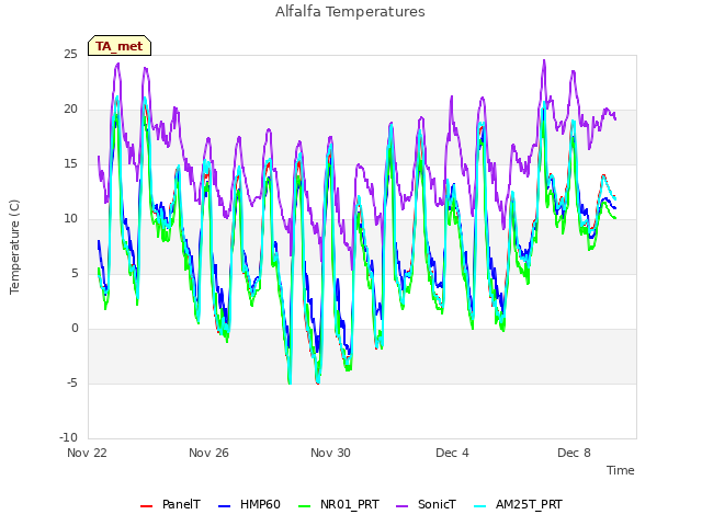 Explore the graph:Alfalfa Temperatures in a new window