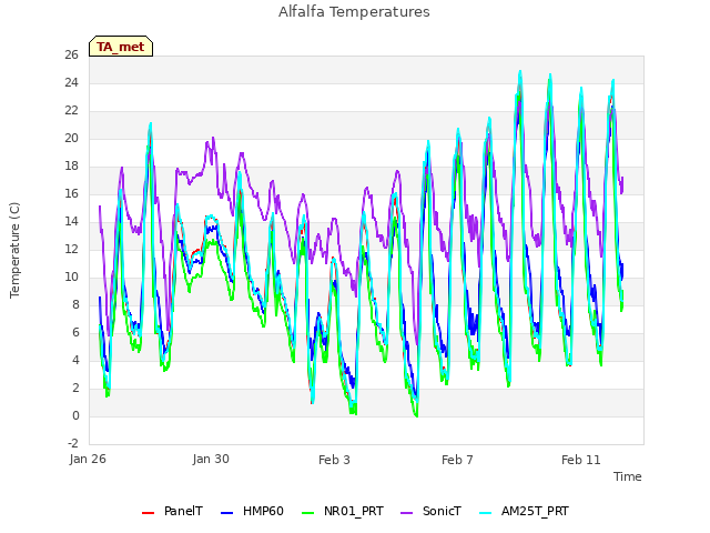 Explore the graph:Alfalfa Temperatures in a new window