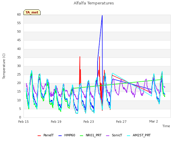 Explore the graph:Alfalfa Temperatures in a new window