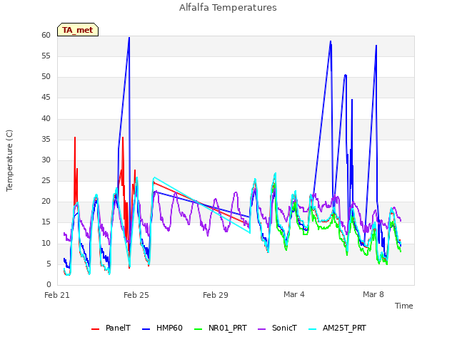 Explore the graph:Alfalfa Temperatures in a new window