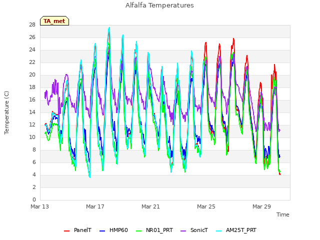 Explore the graph:Alfalfa Temperatures in a new window