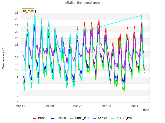 Explore the graph:Alfalfa Temperatures in a new window
