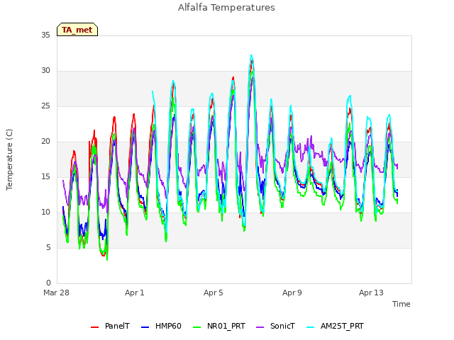 Explore the graph:Alfalfa Temperatures in a new window