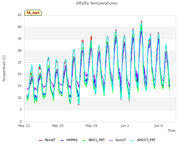 Explore the graph:Alfalfa Temperatures in a new window