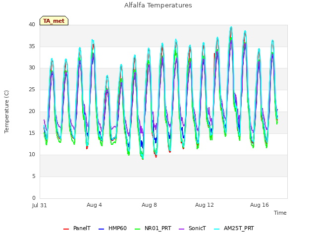 Explore the graph:Alfalfa Temperatures in a new window