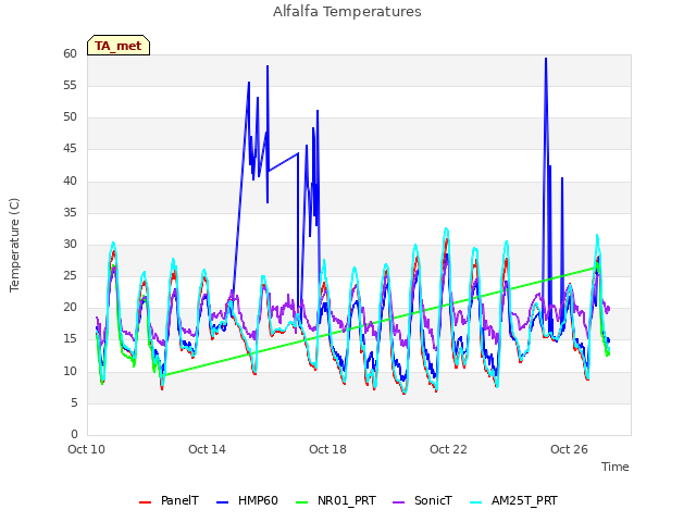 Explore the graph:Alfalfa Temperatures in a new window