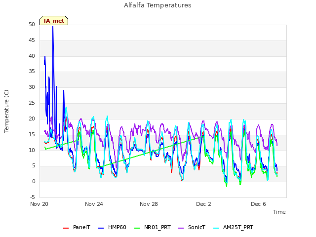 Explore the graph:Alfalfa Temperatures in a new window