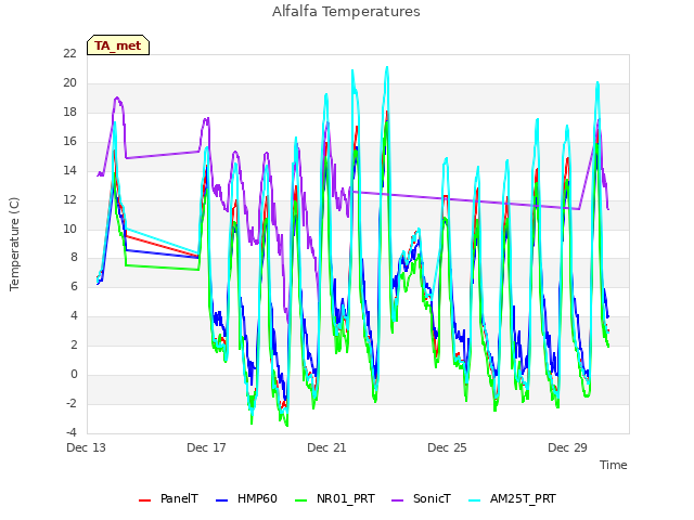 Explore the graph:Alfalfa Temperatures in a new window