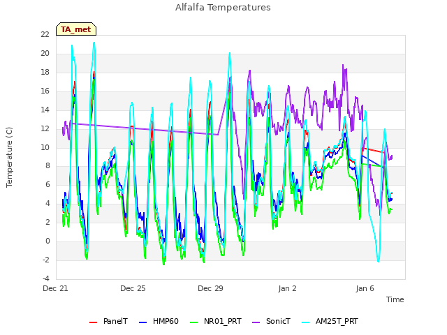 Explore the graph:Alfalfa Temperatures in a new window