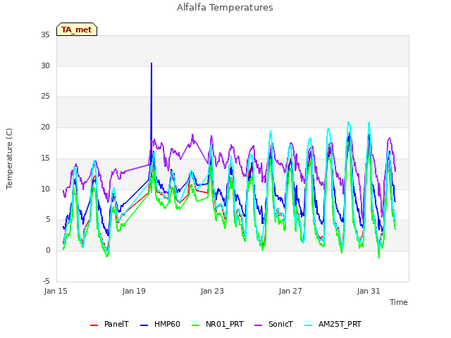 Explore the graph:Alfalfa Temperatures in a new window