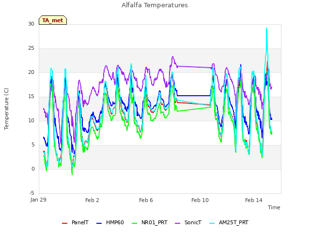 Explore the graph:Alfalfa Temperatures in a new window