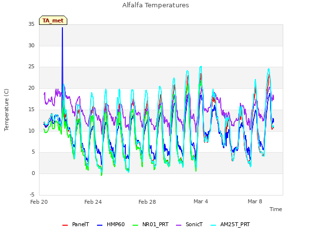 Explore the graph:Alfalfa Temperatures in a new window