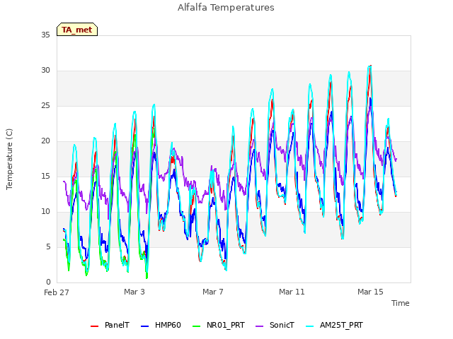 Explore the graph:Alfalfa Temperatures in a new window
