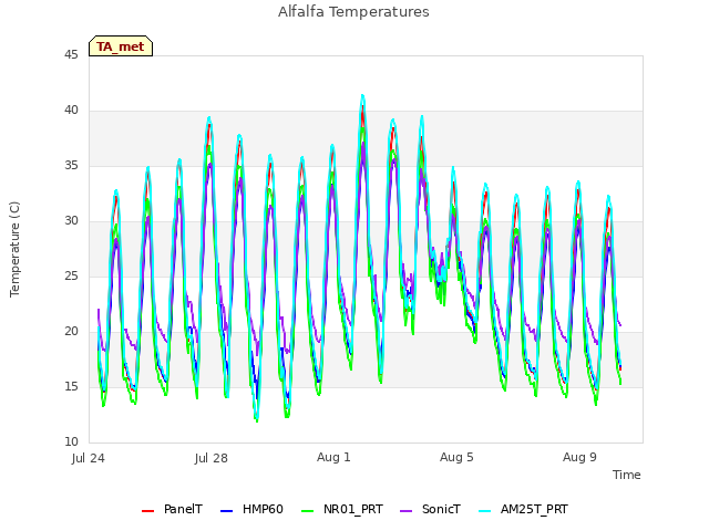 Explore the graph:Alfalfa Temperatures in a new window