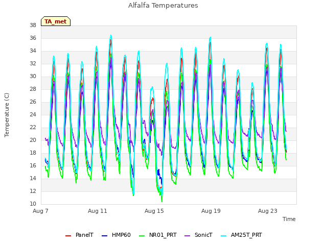 Explore the graph:Alfalfa Temperatures in a new window