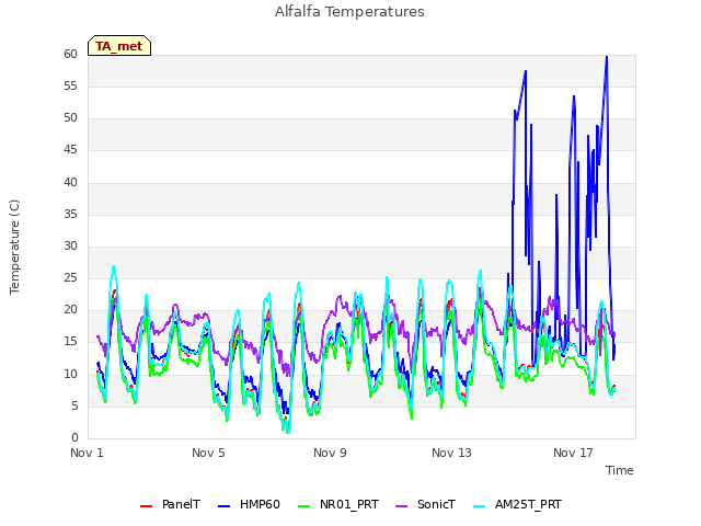 Explore the graph:Alfalfa Temperatures in a new window