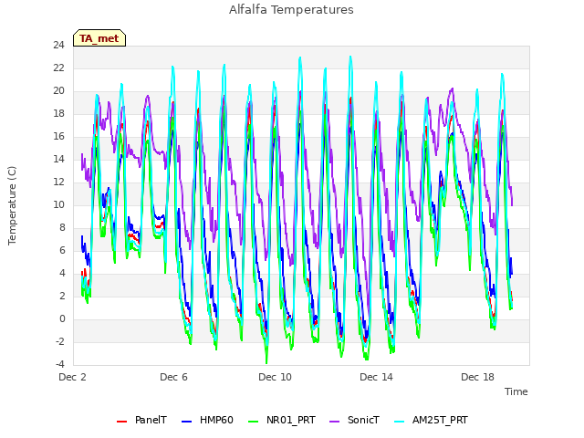 Explore the graph:Alfalfa Temperatures in a new window