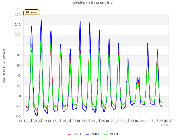 plot of Alfalfa Soil Heat Flux