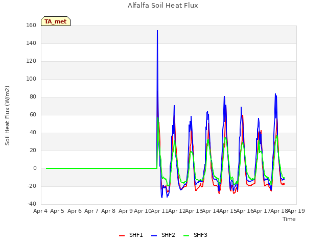 plot of Alfalfa Soil Heat Flux