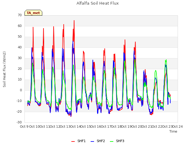 plot of Alfalfa Soil Heat Flux