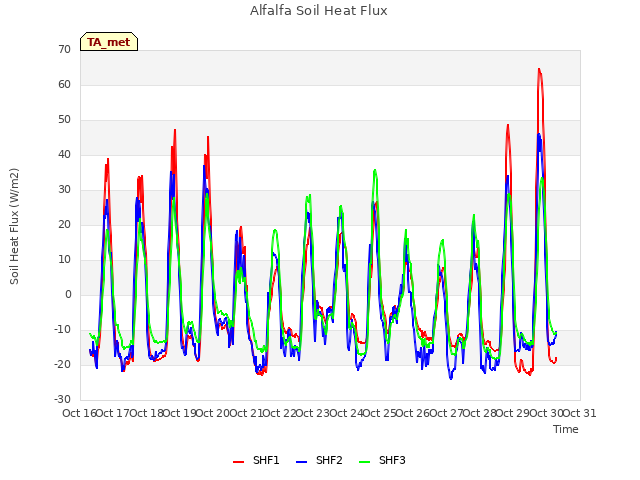 plot of Alfalfa Soil Heat Flux