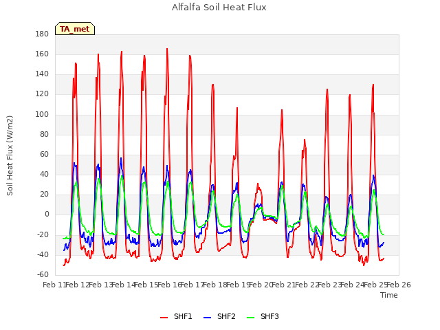 plot of Alfalfa Soil Heat Flux