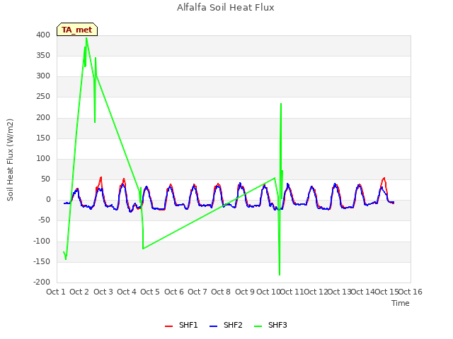 plot of Alfalfa Soil Heat Flux