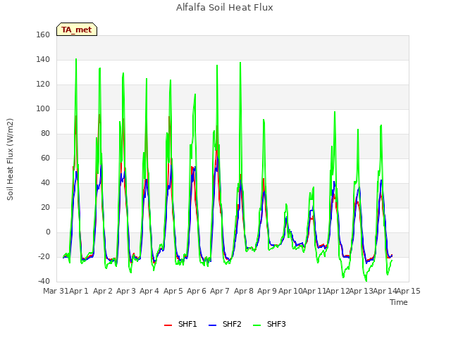 plot of Alfalfa Soil Heat Flux