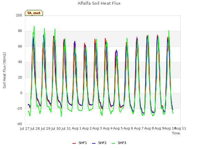 plot of Alfalfa Soil Heat Flux