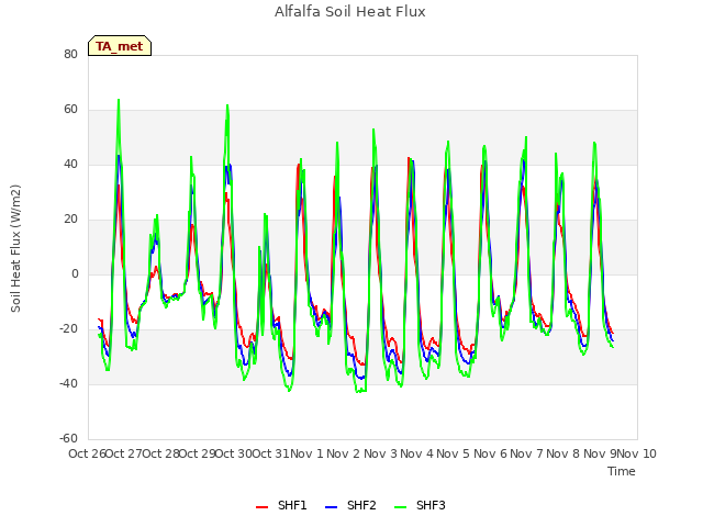 plot of Alfalfa Soil Heat Flux