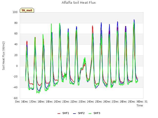 plot of Alfalfa Soil Heat Flux