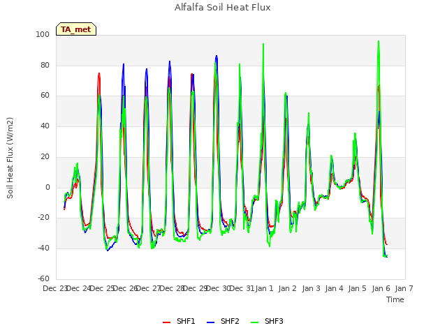 plot of Alfalfa Soil Heat Flux