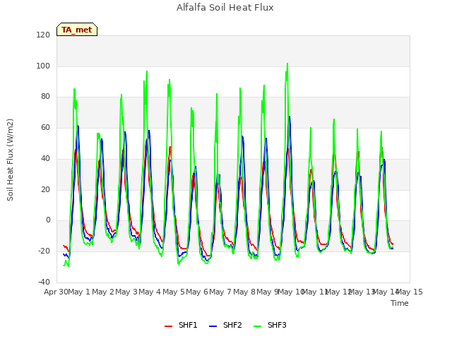 plot of Alfalfa Soil Heat Flux