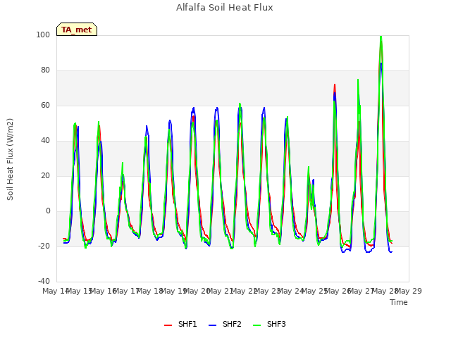 plot of Alfalfa Soil Heat Flux