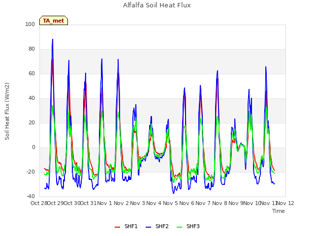 plot of Alfalfa Soil Heat Flux