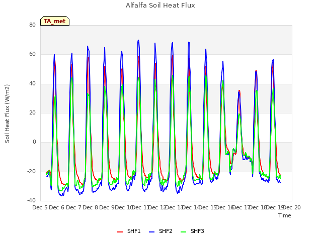 plot of Alfalfa Soil Heat Flux