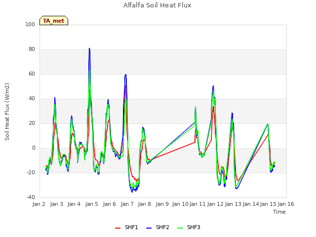 plot of Alfalfa Soil Heat Flux