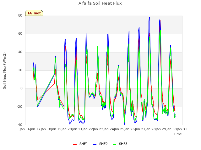 plot of Alfalfa Soil Heat Flux