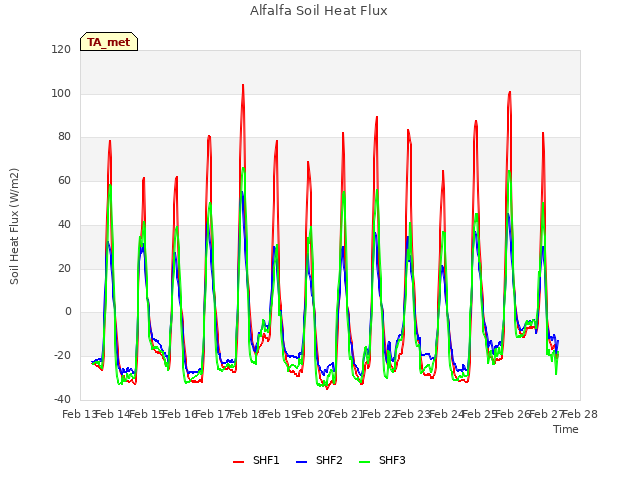 plot of Alfalfa Soil Heat Flux