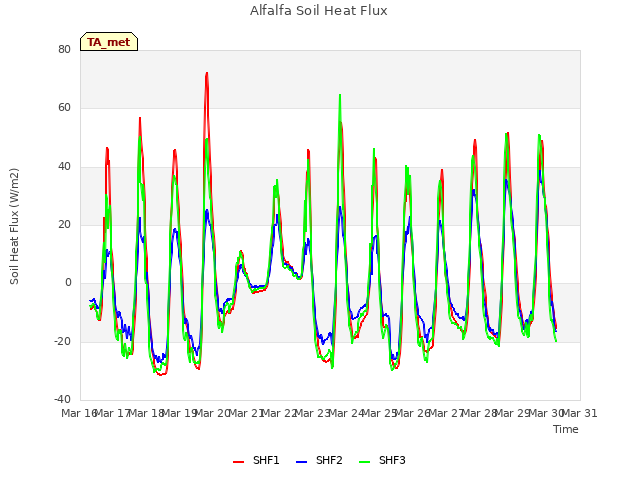 plot of Alfalfa Soil Heat Flux