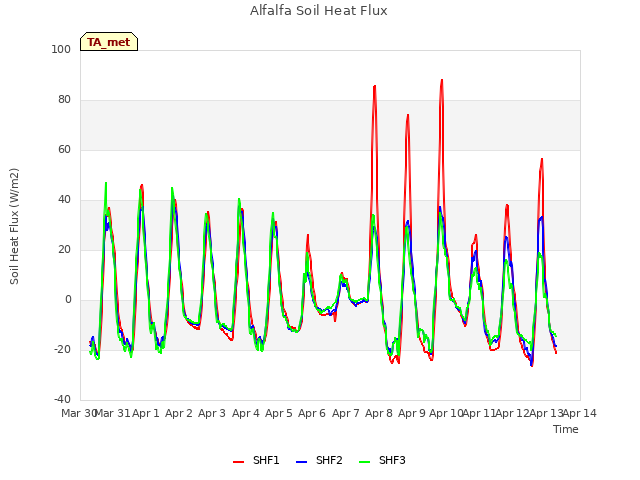 plot of Alfalfa Soil Heat Flux