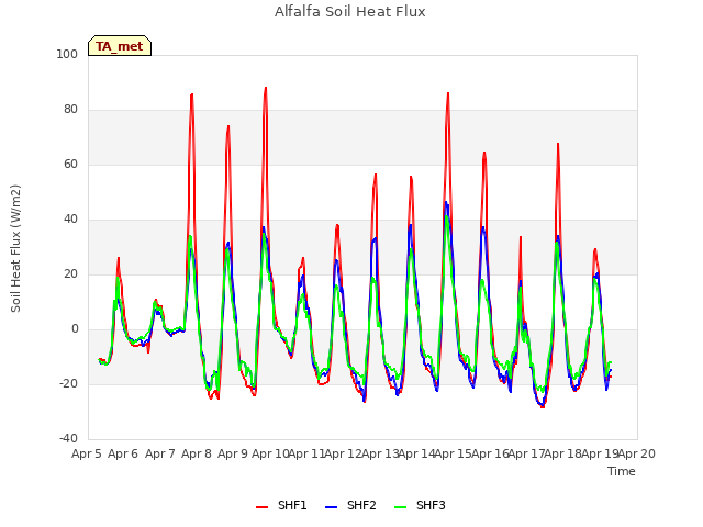 plot of Alfalfa Soil Heat Flux