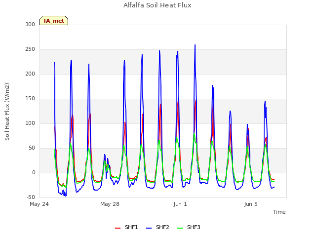 Explore the graph:Alfalfa Soil Heat Flux in a new window
