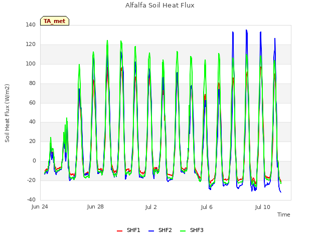 Explore the graph:Alfalfa Soil Heat Flux in a new window