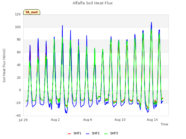 Explore the graph:Alfalfa Soil Heat Flux in a new window