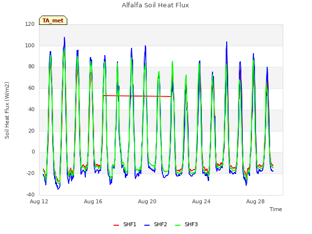 Explore the graph:Alfalfa Soil Heat Flux in a new window