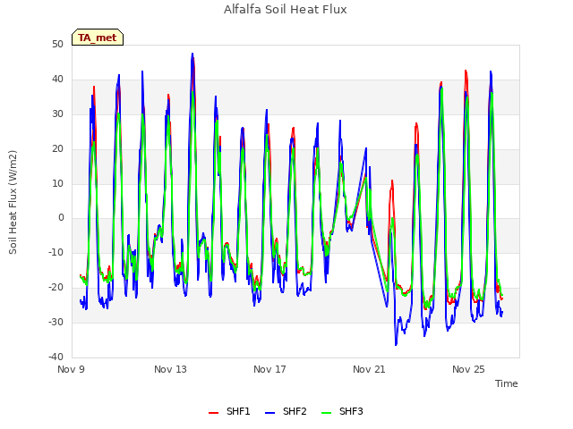 Explore the graph:Alfalfa Soil Heat Flux in a new window