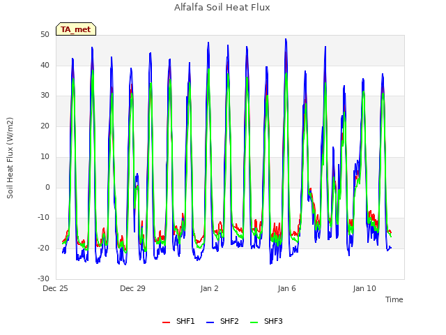 Explore the graph:Alfalfa Soil Heat Flux in a new window