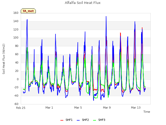 Explore the graph:Alfalfa Soil Heat Flux in a new window