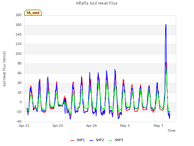 Explore the graph:Alfalfa Soil Heat Flux in a new window